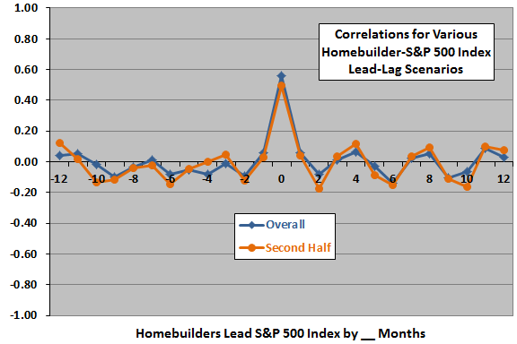 SP500-homebuilders-leadlag