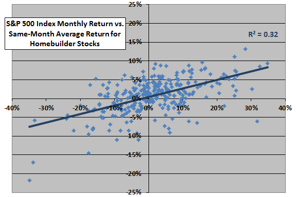 SP500-vs-homebuilders