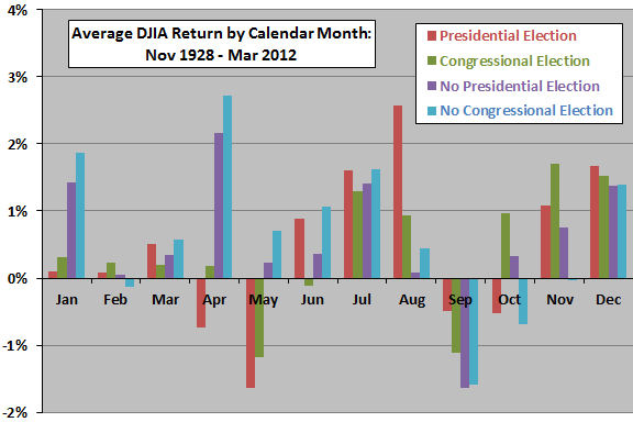 elections-and-average-return-by-calendar-month