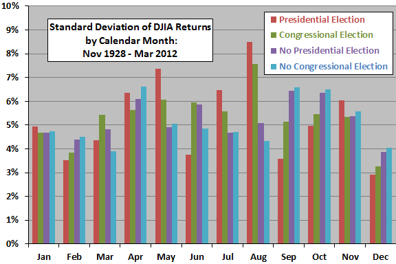 elections-and-volatility-by-calendar-month