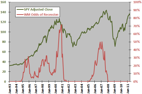 SPY-odds-of-recession