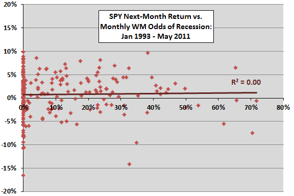 SPY-return-recession-odds-scatter