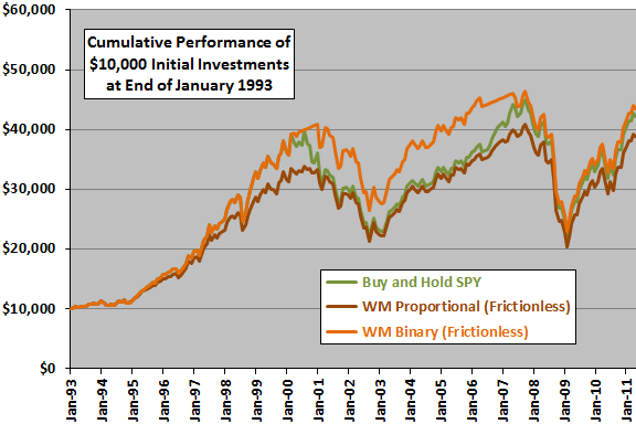 cumulative-returns-for-recession-odds-strategies
