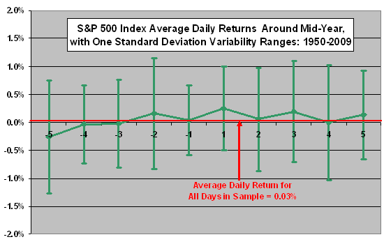 Stock Market Behavior Around Mid-year and 4th of July