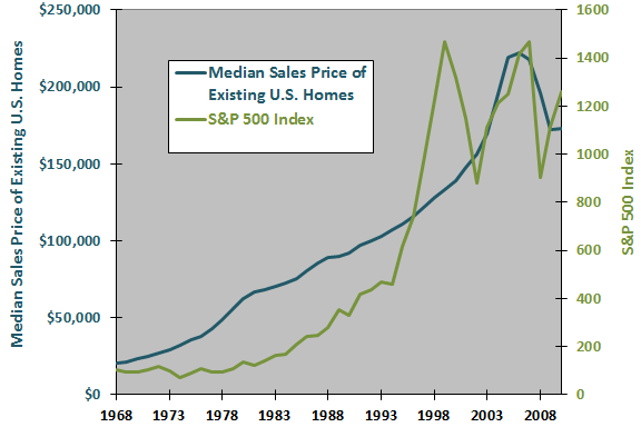 home-prices-SP500