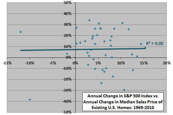 home-prices-stocks-scatter