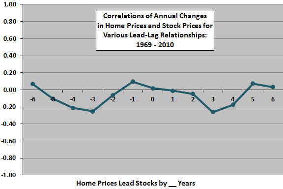 homes-stocks-leadlag