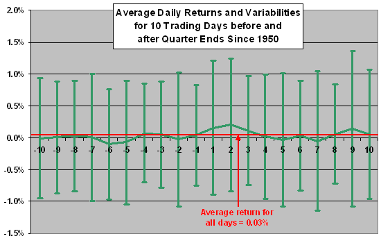 End-of-Quarter Effect