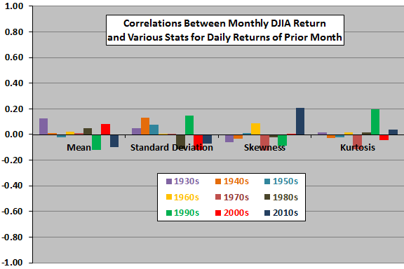 DJIA-return-moment-predictive-power-by-decade