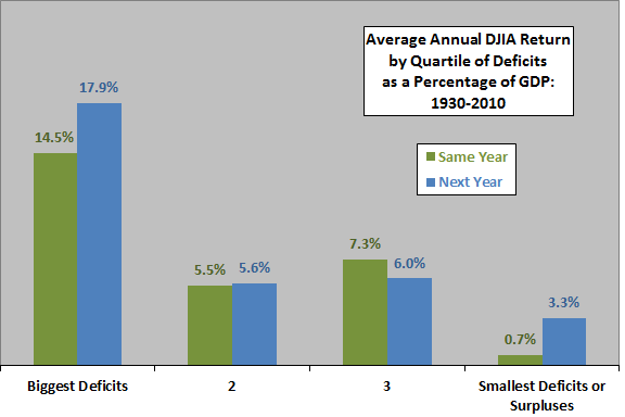 DJIA-returns-by-deficit-range