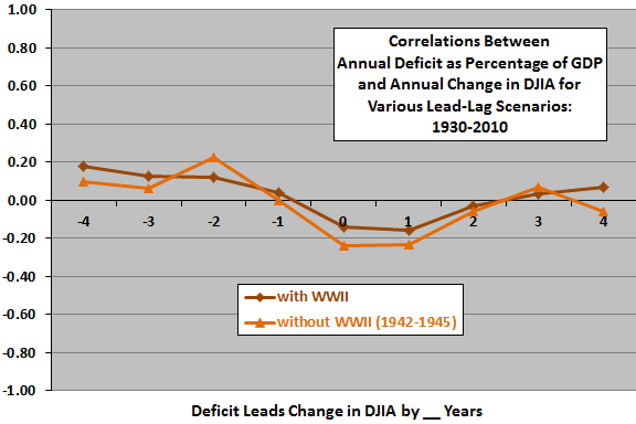 DJIA-returns-deficit-leadlag
