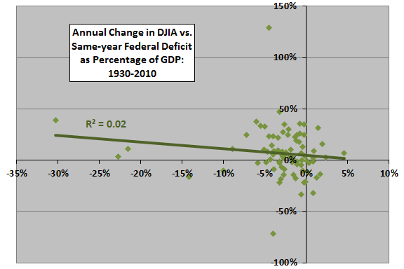 DJIA-returns-versus-deficit