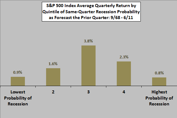SP500-return-by-quintile-of-recession-probability