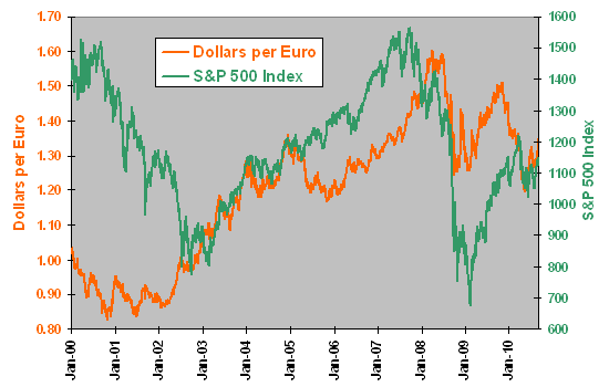 dollar-euro-sp500