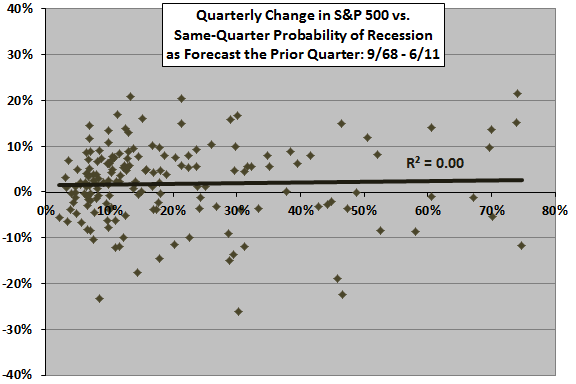forecasted-recession-probability-vs-SP500-return