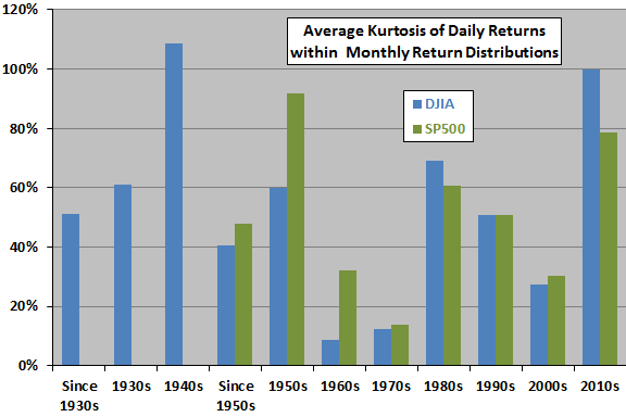 kurtosis-of-equity-returns-by-decade