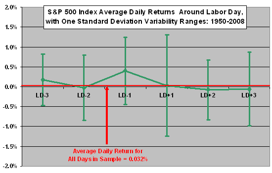 Stock Returns Around Labor Day