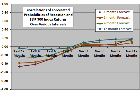 recession-forecast-SP500-leadlag