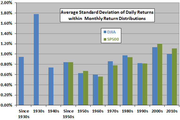 standard-deviation-of-equity-returns-by-decade