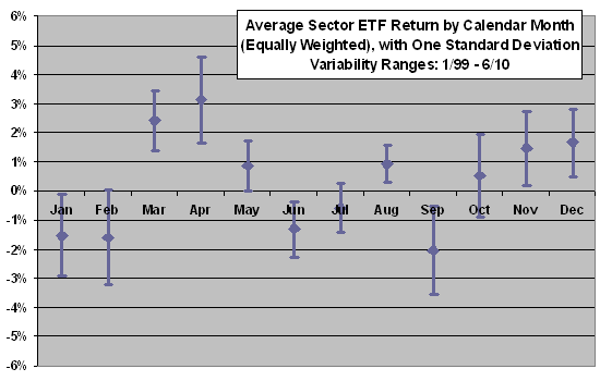 Sector Performance by Calendar Month
