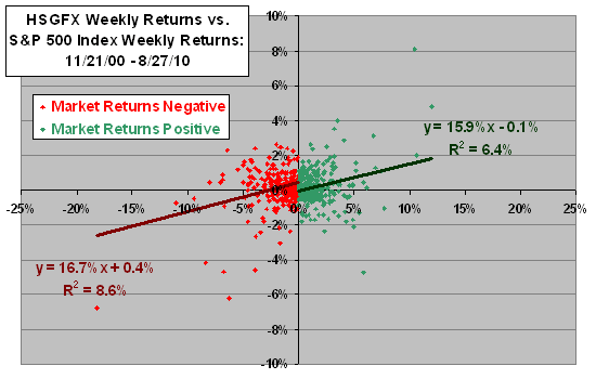 The Timing Value of John Hussman’s Market Climate Assessments