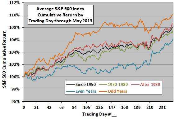 SP500-annual-return-profile