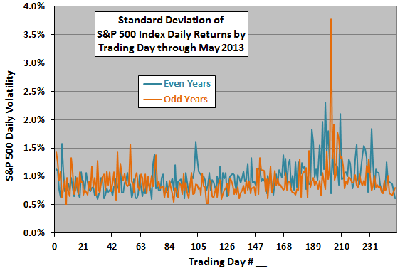 SP500-annual-volatility-profile-even-odd