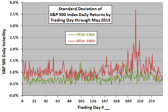 SP500-annual-volatility-profile-subperiods