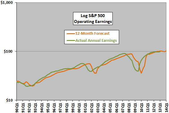 SP500-earnings-forecast-actuals-backtest