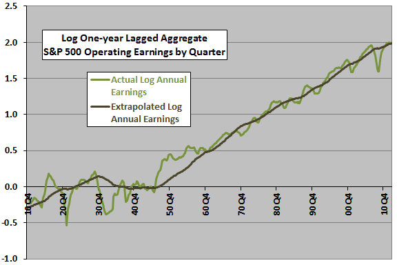 SP500-earnings-trend