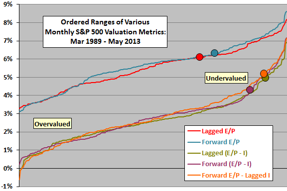 SP500-valuation-map