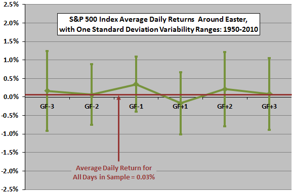 daily-stock-market-returns-around-Easter