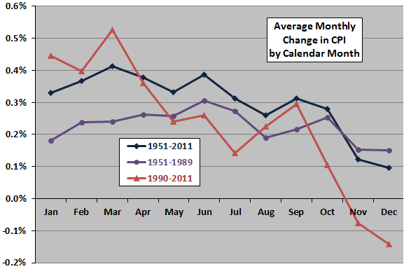 inflation-seasonality