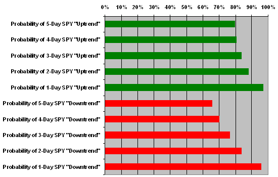 probabilities