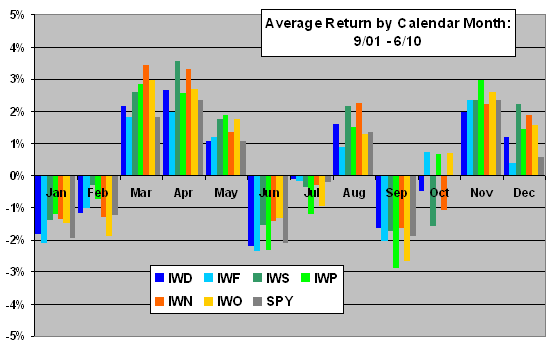 ETF Style by Calendar Month