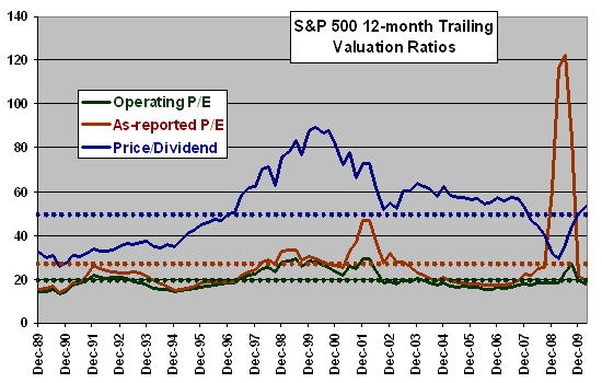 Stock Market Valuation Ratio Trends
