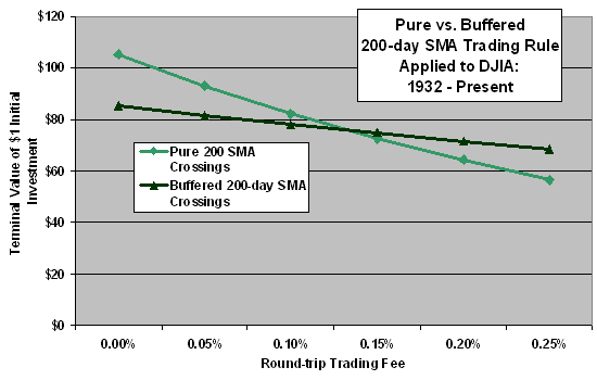 SMA-DJIA