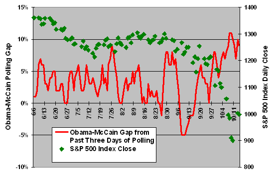 polls-SP500