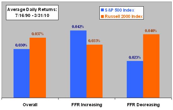 Federal Funds Rate Size Effect?