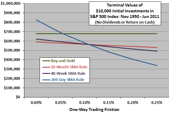 SP500-SMAs-trading-friction