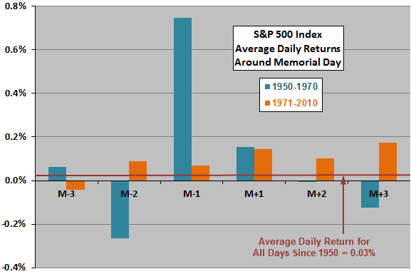 returns-around memorial-day-subsamples