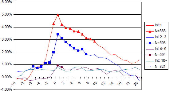 Stock Spikes Around CEO Interviews