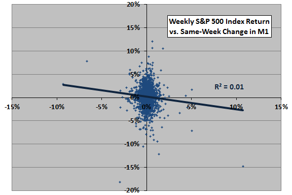M1-SP500-1week-scatter
