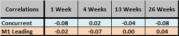 M1-SP500-interval-correlations