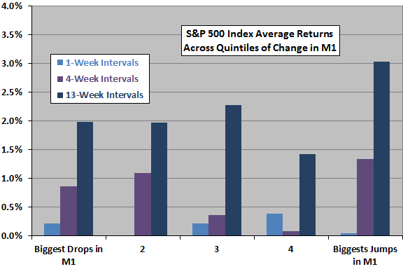 SP500-return-by-M1-change-quintile
