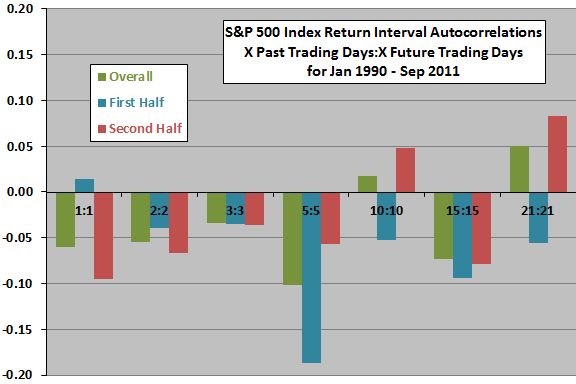 atuocorrelations-for-various-return-intervals