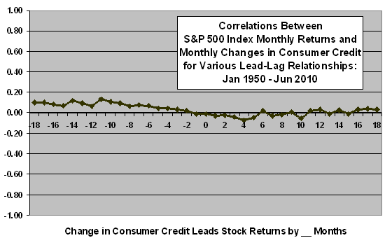 consumer-credit-SP500-leadl
