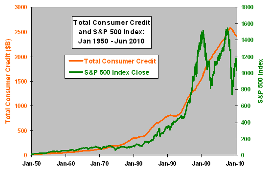consumer-credit-SP500