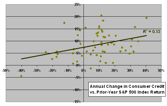 stocks-lead-consumer-credit