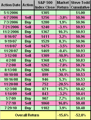 Steve Todd’s Intermediate-Term Market Calls, A Forward Test